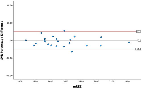 Figure 2. Modified Bland Altman Plot of the Percentage Difference between the SVR REE and mREE. The black line represents zero difference from mREE. The upper red line represents 10% difference from mREE. The lower red line represents −10% difference from mREE.