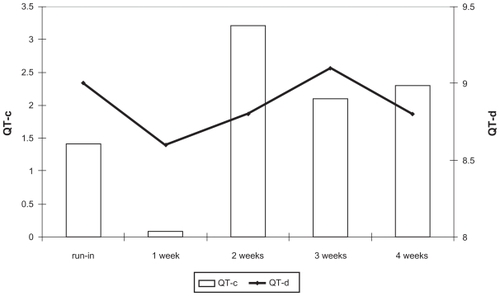 Figure 1 The differences during study among before and later dialysis session in QT corrected interval (QT-c) (P = NS); and QT dispersion (QT-d) (P = NS).