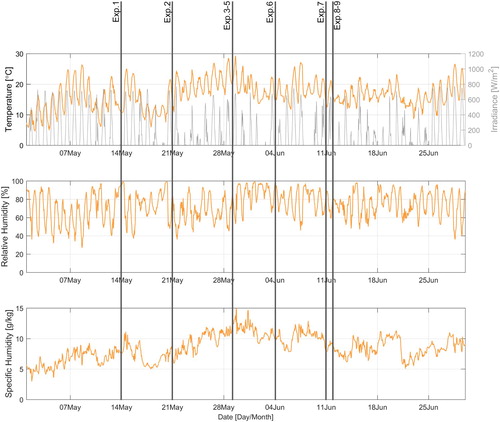 Figure 9. Outdoor temperature, relative humidity, specific humidity and irradiance of the Amsterdam location (Schiphol) during the measurement period. Starting dates of experiments are expressed by the vertical lines.