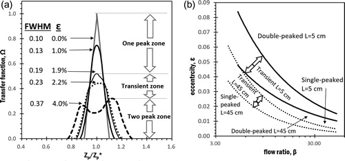 Figure 11. (a) The classification of non-diffusive transfer function of eccentric DMCs with inner and outer radii of 10 and 20 mm, and a classification length of 45 cm. The aerosol and sheath flow rates of the DMCs were 1 and 10 lpm, respectively. (b) Three classified zones for eccentric DMC transfer function as the functions of the eccentricity ε and the flow ratio β for DMAs with the classification lengths of 5 and 45 cm. For the reference, the full width at half maximum (FWHM) of shown transfer functions is also given.