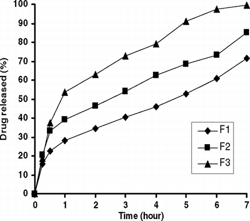 FIG. 6 Effect of DCP molar ratios [the molar ratios of DPPC: cholesterol: ENF: DCP are 7: 26: 1.5: 1 (F1), 7: 26: 1.5: 2 (F2), and 7: 26: 1.5: 3 (F3)] on drug release from MLVs.