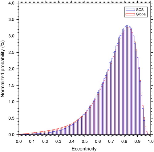 Figure 4. Normalized histogram of the eccentricity of the best-fit ellipses in an eddy-centric coordinate system for oceanic eddies in the SCS (blue histogram). The black histogram shows the data for the global eddies.