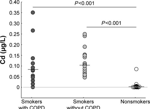 Figure 1 Concentrations (µg/L) of cadmium (Cd) in cell-free BAL fluid samples from smokers with (n=12) or without (n=17) COPD compared with healthy nonsmokers (n=19).