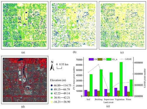 Figure 5. Characteristics of ZY-3 along- and across-track point clouds: (a) NN_A (nadir01 + nadir02), (b) FB (forward + backward), (c) FN (forward + nadir01), (d) false-color composite image, and (e) the number of multi-view point clouds in different land covers.