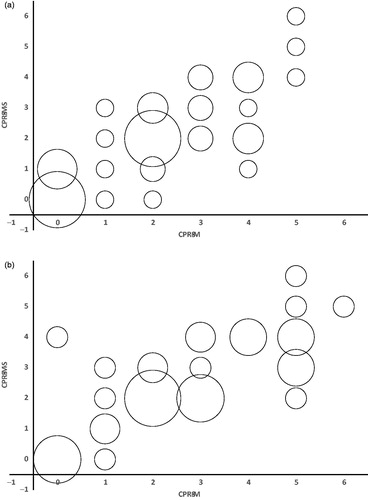 Figure 1. Correlation between CPRS-M and CPRS-M-S at baseline (a) and follow-up (b). The size of the bubbles represents the number of subjects within each combination of CRPS-M and CPRS-M-S.