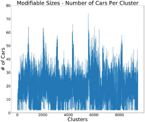 Figure 12. Number of smart cars discovered in each community for modifiable dmin.