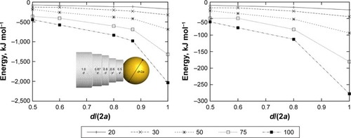 Figure 8 Dispersion interaction energy as a function of the ratio of CNT diameter to AuNP diameter for various AuNP radii.Note: Left: bare nanoparticle model; right: covered nanoparticle model.Abbreviations: CNT, carbon nanotube; AuNP, gold nanoparticle.