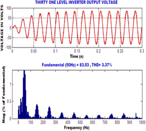 Figure 12. Simulation THD result of 31-level inverter using MCM technique.