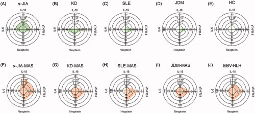 Figure 3. (A–J) Cytokine profiles with radar charts in patients with MAS in different background rheumatic diseases and Epstein–Barr virus associated HLH. Representative profiles of serum cytokines including, neopterin, IL-6, IL-18, and sTNF-RII are shown for in patients with MAS in different background rheumatic diseases and Epstein–Barr virus associated HLH. s-JIA: systemic juvenile idiopathic arthritis, KD: Kawasaki disease, SLE: systemic lupus erythematosus, JDM: juvenile dermatomyositis, HC: healthy controls, MAS: macrophage activation syndrome, EBV-HLH: Epstein–Barr virus associated hemophagocytic lymphohistiocytosis.