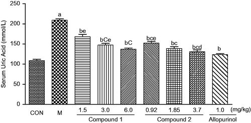 Figure 1. Effects of intragastric administration of compounds 1 and 2 on serum uric acid levels in uricase inhibitor potassium oxonate-treated mice. CON, normal control; M, hyperuricaemic control. The data are expressed as the means ± SD for 10 mice per group. ap < 0.05 or less versus the control group; bp < 0.05 or less versus the hyperuricaemic group; cp < 0.05 or less versus the compound 1 (1.5 mg/kg) treated group; dp < 0.05 or less versus the compound 2 (0.93 mg/kg) treated group; ep < 0.05 or less versus the allopurinol-treated group (Dunnett’s test).