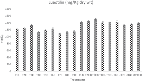 Figure 1. Absolute values luteolin carried out through conventional and ultrasound-added extraction by using water, water, methanol and ethanol as solvent. two way ANOVA was applied to check the overall behavior of the study parameter to elaborate the effect of treatments and solvent on luteolin contents. To evaluate the differences among the mean LSD test was (p ≤ . 05).