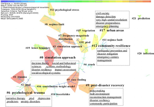 Figure 1. Prominent research scope for earthquake disaster prevention and reconstruction.