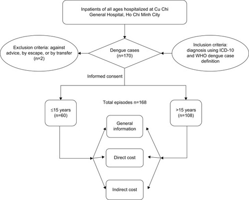 Figure 1 Selection and classification of patients studied.