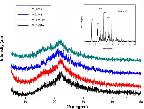 Figure 6 XRD patterns for raw IMC powders (insert) and IMC-loaded nanoporous silica samples.Abbreviations: au, arbitrary unit; IMC, indomethacin; M, macroporous; MCM, Mobil Composition of Matter; SBA, Santa Barbara Amorphous; XRD, X-ray diffraction.