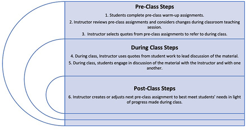 Figure 2 Just-in-Time Methodology; pre-class, during class, and post-class steps.