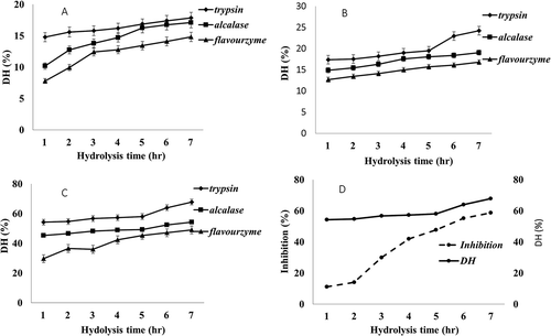 Figure 1. Changes in degrees of hydrolysis (DH) and inhibition activity over hydrolysis time produced from different protease enzymes in different enzyme concentration. A 0.04 E/S, B 0.08 E/S, C 0.1 E/S, and D Trypsin 0.1 E/S degree of hydrolysis with alpha amylase inhibition activity.
