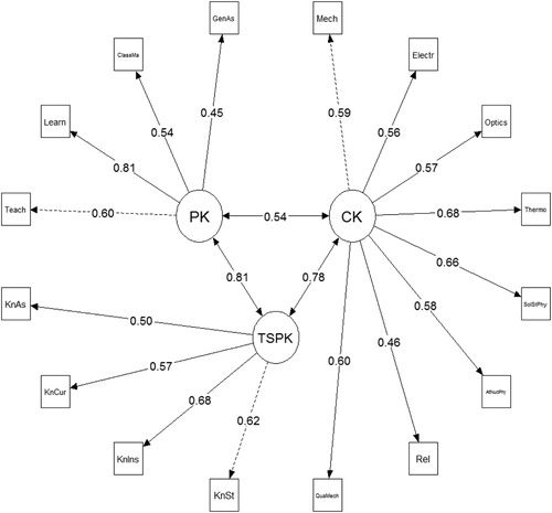 Figure 2. Three-dimensional model of professional knowledge with standardised path coefficients and latent correlations.