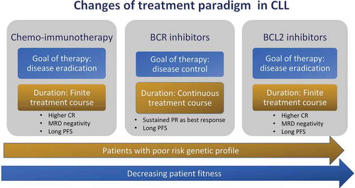 Figure 1. Changes in treatment paradigm of chronic lymphocytic leukemia (CLL). These changes from chemo-immunotherapy to targeted agents (i.e. Bruton-kinase inhibitors or anti-BCL2 agents) allowed an effective and safe treatment of patients with poor-risk genetic features or elderly-unfit