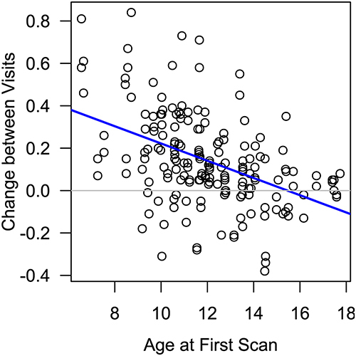 Figure 1 Difference in axial length, in mm, between the first and second measurements taken approximately a year apart stratified by age at first measurement. A positive value at a certain age indicates patients of that age on average experienced an increase in axial length between the measurements.