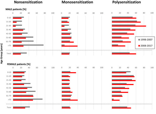 Figure 2 Skin prick tests were categorized into the three major aeroallergen groups: tree pollen, grass pollen, and house dust mites. Graphs display results from 1998–2007 (grey bars) and 2008–2017 (red bars). Sensitized patients were subdivided into monosensitization (positive to one allergen group only) and polysensitization (positive to two or three allergen groups). Upper row: male patients (n=973), lower row: female patients (n=1913).