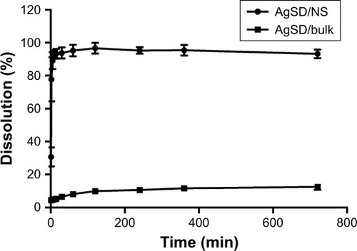 Figure 2 Dissolution rate of AgSD/NS and AgSD/bulk in an SSES.Abbreviations: AgSD, silver sulfadiazine; NS, nanosuspension; SSES, synthetic serum electrolyte solution.