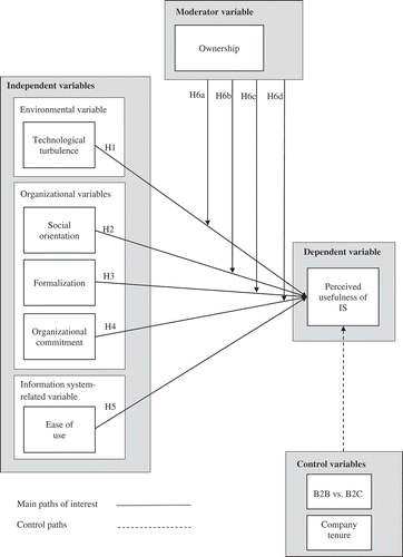 Figure 1. Research framework.