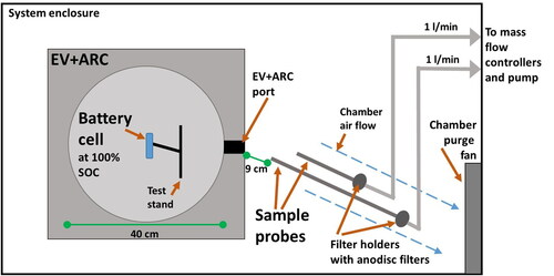 Figure 1. Experimental setup for the collection of lithium-ion battery explosion aerosols on filter media.