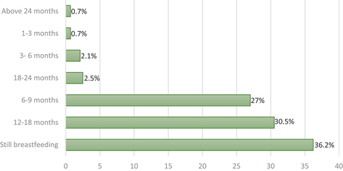 Figure 1. shows the duration of breastfeeding among mothers in Vhembe District.