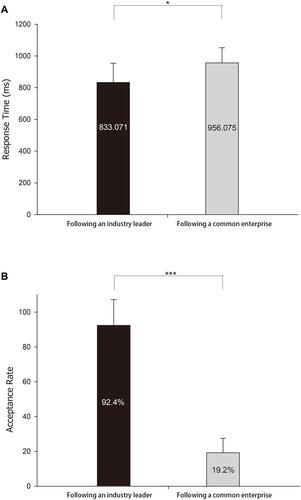 Figure 2 Behavioral results of reaction time and acceptance rate: (A) the reaction times in the conditions of following an industry leader and following a common enterprise. (B) The acceptance rates in two conditions (following an industry leader vs following a common enterprise).