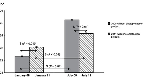 Figure 7 Changes in b* (yellowness) from winters to summers 2008 and 2011 on the same group of women, with and without photoprotection product.