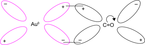 Figure S1 Schematic representation of Au-CO π back bonding.