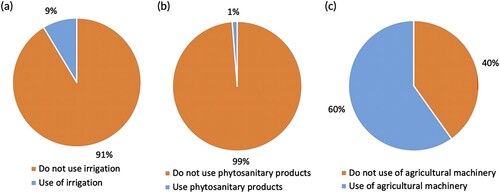 Figure 7. Use of irrigation (a), phytosanitary products (b) and agricultural machinery (c) in saffron cultivation. Data are expressed as a percentage of farms.