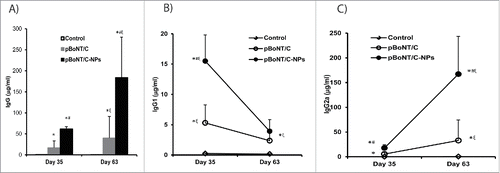 Figure 2. Serum anti-BoNT/C-Hc50 IgG (A), IgG1 (B), and IgG2a(C) induced by intramuscular immunization of mice with pVax/opt-BoNT/C-Hc50 (20 µg/mouse), alone (i.e., pBoNT/C) or coated on cationic PLGA nanoparticles (i.e., pBoNT/C-NPs). SKH-1 Elite mice (n = 5) were dosed in weeks 0, 2, 4 and 8. Control mice received PBS only. Blood samples were collected in week 5 (day 35) and week 9 (day 63). Data are mean ± SD (n = 5). *p < 0.05 compared to Control group,#p < 0.05 compared to pBoNT/C only, and ξp < 0.05, day 35 vs. day 63.