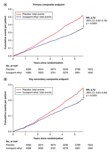 Figure 1. REDUCE-IT primary end point. (A) Time to first primary composite end point event [Citation9]. (B) Total (first and subsequent) primary composite end point events [Citation71].*The number of patients at risk for recurrent events.Reproduced with permission from Bhatt et al. [Citation9,Citation71]. CC BY-NC-ND 4.0.