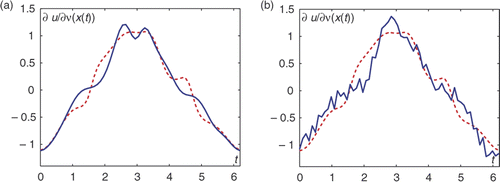 Figure 7. Reconstruction of the normal derivative on the peanut in example 2, (a) Exact data, , (b) 5% noise, .