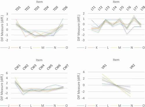 Figure 2. EFL teachers’ training needs by their age.Note: J = <20 years, K = 21–25 years, L = 26–30 years, M = 31–35 years, N = 36–40 years, O = >40 years