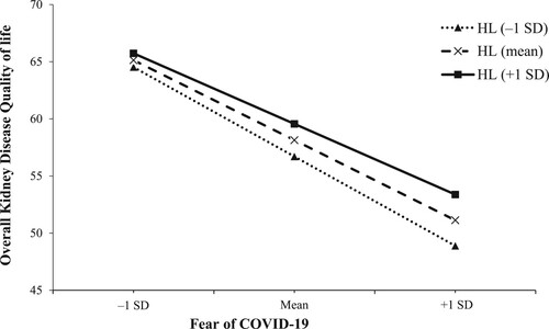Figure 2. Simple slope plot of interaction between health literacy and fear of COVID-19 on kidney disease component summary. SD, standard deviation; HL, health literacy.