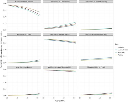 Figure A2 Females: probabilities of remaining in the same origin disease state or transitioning to a subsequent disease state or death over time, by raceSource: As for Figure A1.