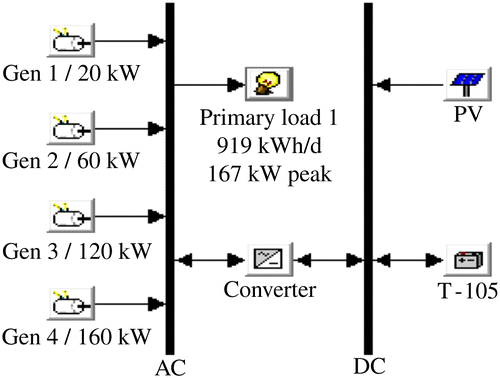 Figure 7 HOMER schematic diagram for Al Mathafa area with PV and batteries.