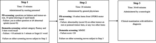 Fig. 1 Design of screening protocol for neurodegenerative diseases among the elderly in Costa Rica.