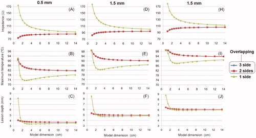 Figure 10. Effect of the dimensions of a 2D limited-domain model on initial impedance, maximum temperature and lesion depth (assessed with the 55 °C isotherm) after a 15-W 30-s RF cardiac ablation. The columns show the insertion depth of the active electrode (0.5, 1.5 and 2.5 mm). The three lines (blue and red overlap) are the location of the zero-voltage electrical boundary condition (see Figure 5(B–D)).