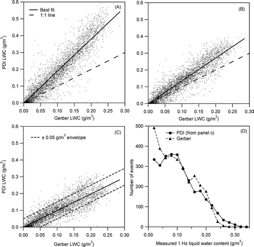 FIG. 9 Comparisons of PVM-100A LWC (“Gerber”) measurements with PDI-derived LWC. Each data point corresponds to 1 s of measurement time. (a) PDI LWC for entire PDI size range (drops 3 to 150 μ m) is computed. (b) PDI LWC is computed using the most recent PVM-100A efficiency curve (see text), which exhibits a 50% sampling efficiency at ∼ 40 μ m. (c) Like (b), except the PVM correction curve is shifted towards smaller drop sizes by 7 μ m diameter, which is the shift necessary to match PVM-100A and PDI LWC. (d) Frequency distribution of 1 Hz LWC measurements from both probes. The PVM-100A has 3186 s of data, while the PDI yields 2956 s of data, a difference of ∼ 8%.