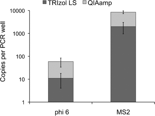 FIG. 4 Comparison between QIAamp Viral RNA Mini Kit and TRIzol® LS Reagent for recovering viral RNA from 103 PFU per ml of lysate of phages MS2 and phi 6.
