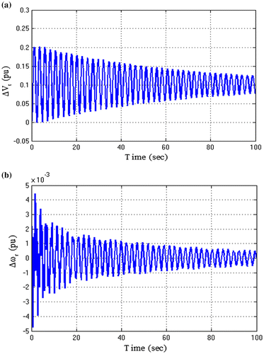 Figure 6. System responses with AVR only (a) terminal voltage and (b) rotor speed.