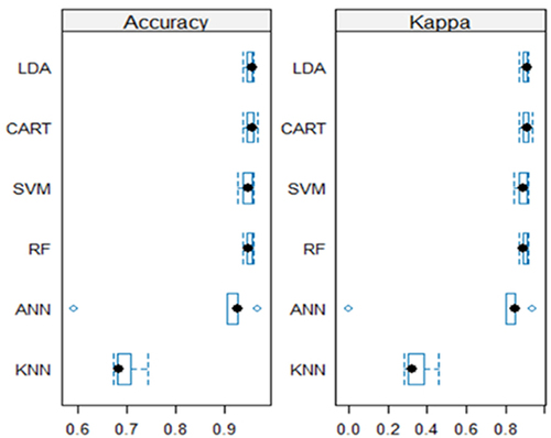 Figure 4 A visual comparison of classifier performance across five runs. Box and whisker plots depict the accuracy range and KAPPA plots.