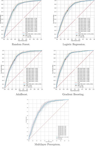 Figure 1. ROC for 10-fold cross-validation for binary classification (cash or rental car).