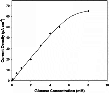 Figure 5 Calibration curve of the developed glucose biosensor (10 U GOD, 0.004 M glutaraldehyde, pAA/G 0.100 g/g).