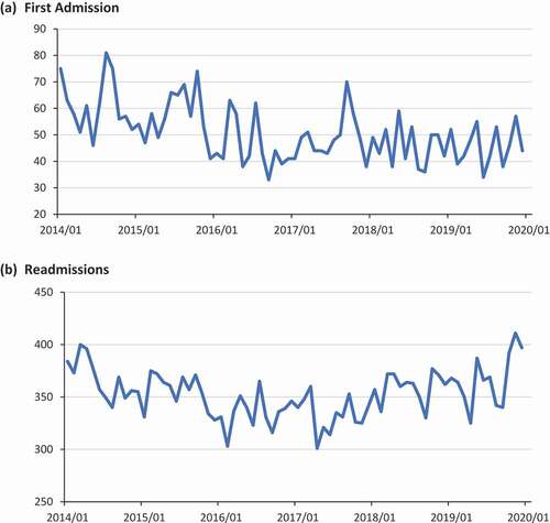 Figure 2. First admissions and readmissions of youth into homeless shelters, all ethnicities, 2014–01 to 2019–12.