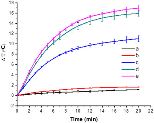 Figure 6 The heating curves of water (a), cell culture medium (b) and different concentrations of GO@SiO2@AuNS hybrid (c to e: 0.05, 0.10, and 0.15 mg/mL).