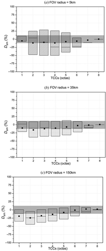 Figure 3. The distribution of at different TCCs and the grey region indicates that the absolute difference is within 12.5% (nearly 1 octas). (a) FOV radius at 5 km, (b) FOV radius at 35 km, (c) FOV radius at 150 km. In the box plot, the range of each grey box is given as 25% to 75% percentile, and the middle line is given as 50% percentile. The black rectangle indicates the mean value.